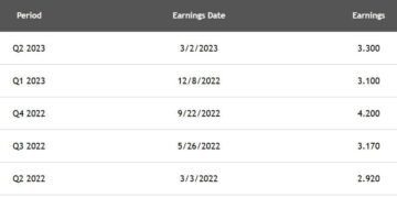 Costco Wholesale Reports After The Close On 5/25 -- Options Contracts Expire The Next Day