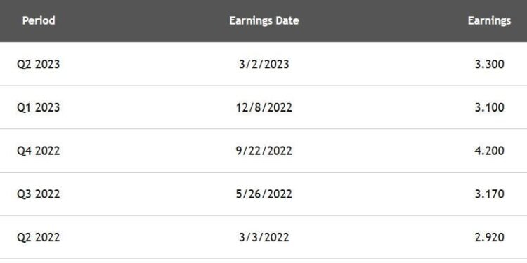 Costco Wholesale Reports After The Close On 5/25 -- Options Contracts Expire The Next Day