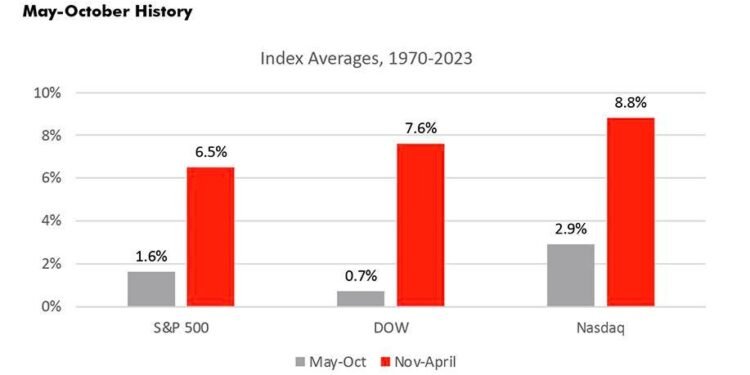 How Accurate Is Sell In May And Go Away?