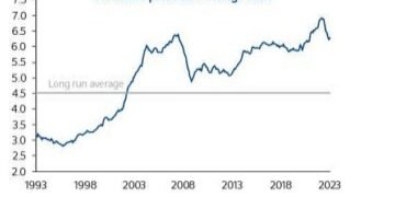 The house price to earnings ratio has fallen from its peak as property values have declined and rampant inflaiton has pushed up wages but it still remains near peak levels seen before the financial crisis crash