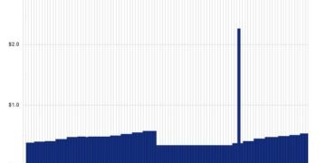 Kilroy Realty has been named as a Top 10 Real Estate Investment Trust