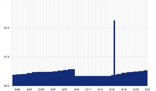 Kilroy Realty has been named as a Top 10 Real Estate Investment Trust