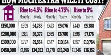 The Bank yesterday hiked rates from 4.25 per cent to 4.5 per cent in a bid to curb runaway inflation. It spells more mortgage misery for around 1.6 million homeowners on variable and tracker rates, who will face an instant increase in their bills