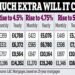 The Bank yesterday hiked rates from 4.25 per cent to 4.5 per cent in a bid to curb runaway inflation. It spells more mortgage misery for around 1.6 million homeowners on variable and tracker rates, who will face an instant increase in their bills