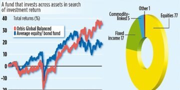 ORBIS GLOBAL BALANCED: Fund powers ahead by being flexible