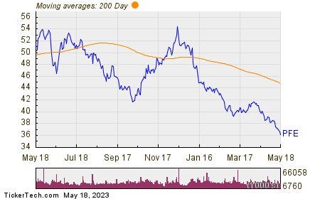 Pfizer Named Top Dividend Stock With Insider Buying And 4.46% Yield