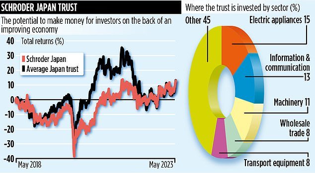 SCHRODER JAPAN TRUST: Demand helps fund deliver 14% return in year