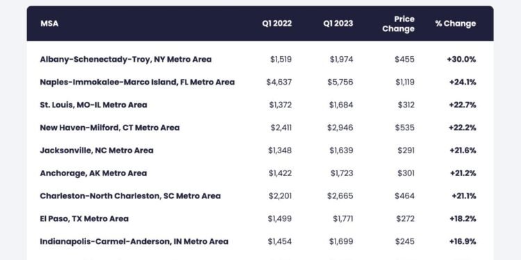 Single family homes for rent are getting more expensive. Here's where prices are going up