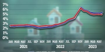 Rate rises: Mortgage rates have dropped after their spike but may tick up again