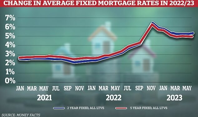 Rate rises: Mortgage rates have dropped after their spike but may tick up again