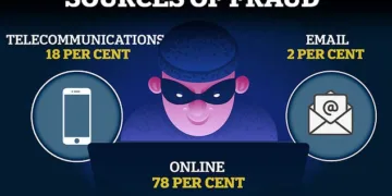 Where are people most likely to be scammed? UK Finance says 78% of authorised fraud cases start online, with social media making up the greatest number