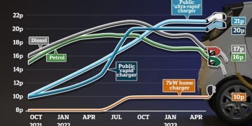 RAC Charge Watch has been tracking the cost of charging an electric car and comparing it with the price per mile of driving a petrol or a diesel car. As a result in a massive increase in the price of charging in public, it now costs less to run a petrol or a diesel car