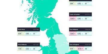 Rightmove data shows signficant differences in regional house price growth across the UK