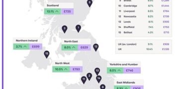 Fast growth: Many cities have seen double-digit percentage rental growth in the past year