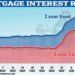 Mortgage rates have soared over the past three weeks in an inflation-driven mini panic