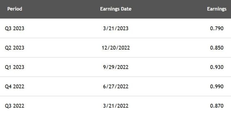 Nike Reports After The Close On 6/29 -- Options Expire The Next Day