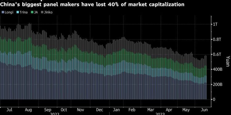 Plunging Solar Stocks Fly in Face of Booming Panel Demand