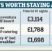 In 26 instances, researchers found that staying for 11 nights rather than ten worked out cheaper overall