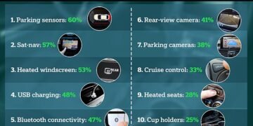 The car features drivers say their next motor must have