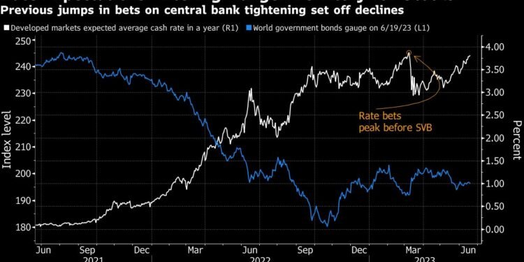 Treasury Yields Rise as Global Bond Slide Extends Before Powell