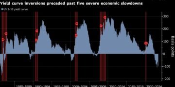 US Curve Inversion Deepens to One Percentage Point After Powell