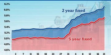 Fixed rate mortgage costs have rocketed and those coming off two-year deals are facing the most pain