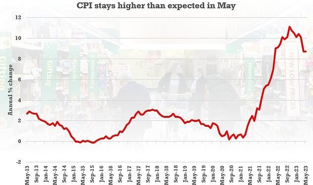 On the up: Inflation has fallen slightly this year but still remains incredibly high