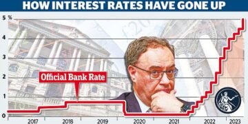 Inflation fight: Base rate has soared as the bank of England battles inflation but savers haven't seen as big rises as borrowers