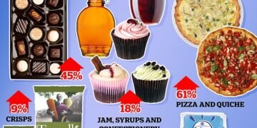Soaring: The cost of junk food has soared by up to 60%, new ONS figures reveal, while most other food price rises have started to fall