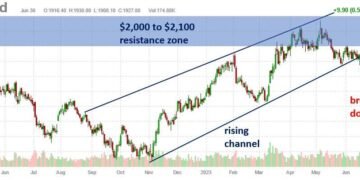 Here’s What To Watch In Gold This Summer