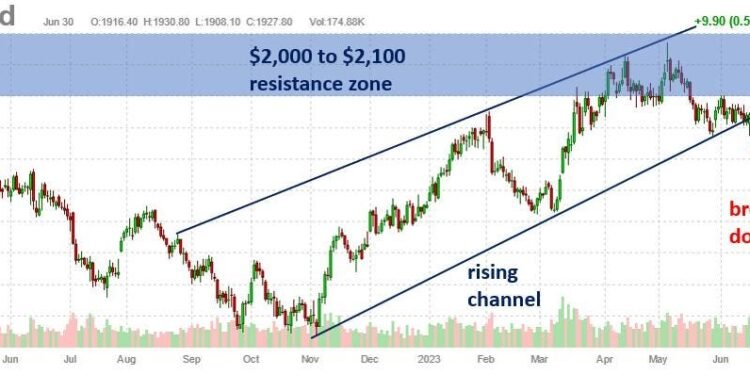 Here’s What To Watch In Gold This Summer