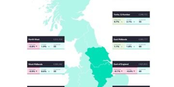 London, the East and South East were the only regions to see prices fall compared to last year
