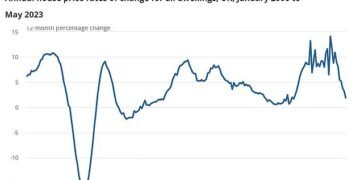 House price growth is continuing to slow as the impact of higher mortgage rates feeds through to the market