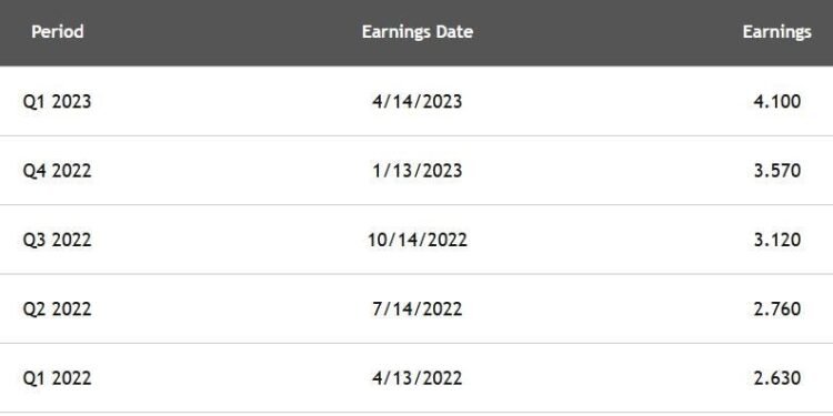 JPMorgan Chase Reports Before The Open On 7/14