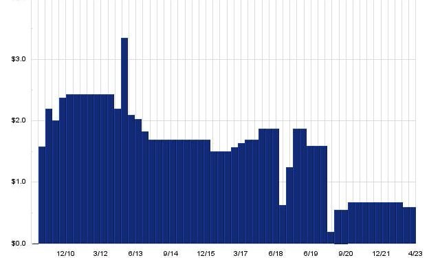 This Stock Has A 13.13% Yield And Sells For Less Than Book
