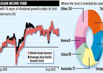 ABRDN ASIAN INCOME FUND switches focus away from China in search of income
