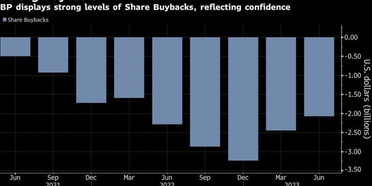 BP Returns More Cash to Shareholders Despite Profit Miss
