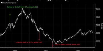 China’s 5.5% Stock Rally Fizzles in Blow to Market Rescue Effort