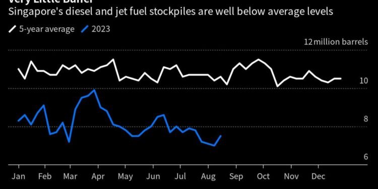 Diesel Is Pricing a Scarcity With Winter Market Looming Large