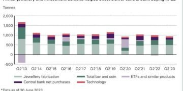 Gold Demand Dropped In Q2 As Central Bank Buying Slowed — World Gold Council