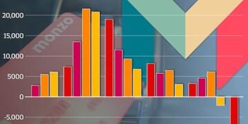 Steady decline in switching customers: Monzo saw its first net loss in switching customers in Q4 of 2022, losing a net -2,079 switchers