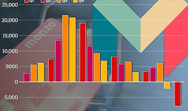 Steady decline in switching customers: Monzo saw its first net loss in switching customers in Q4 of 2022, losing a net -2,079 switchers
