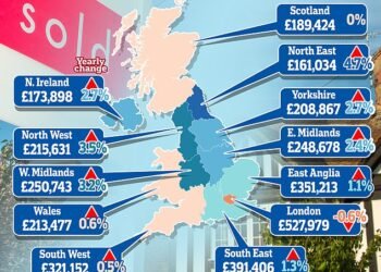 Regional differences: In London, house prices are down 0.6% in a year while the North East has seen average prices rise by 4.7%