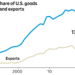 How U.S. and China Are Breaking Up, in Charts