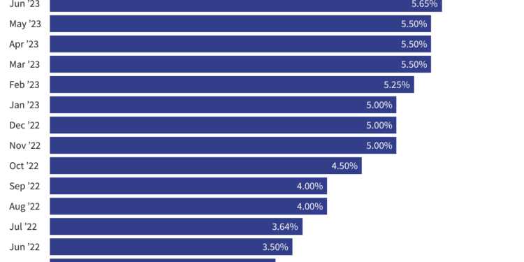 Leading Rate Rises to 6.00%