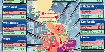 Move somewhere cheaper: One in four households moved to a more affordable area this year, up from one in five in 2022, according to Hamptons