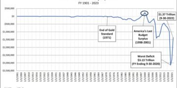 U.S. National Debt Continues To Soar Amid Excessive Spending