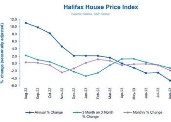 Falling: Property prices dropped by 4.6 per cent on an annual basis, down from 2.5 per cent in July, though prices were at a record peak last summer