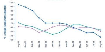 Falling: Property prices dropped by 4.6 per cent on an annual basis, down from 2.5 per cent in July, though prices were at a record peak last summer