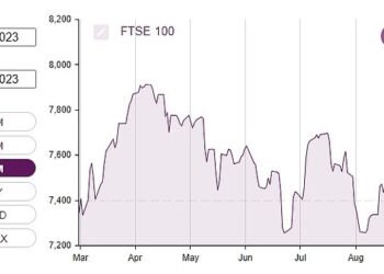 A strong recent run has put the FTSE 100 back where it was in May: So what comes next?
